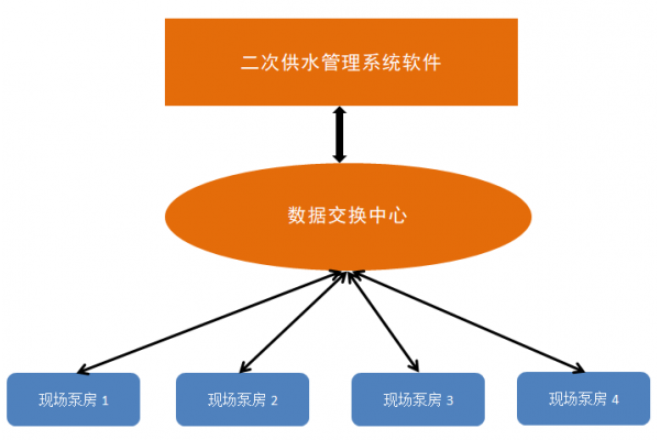 二次供水管理系统